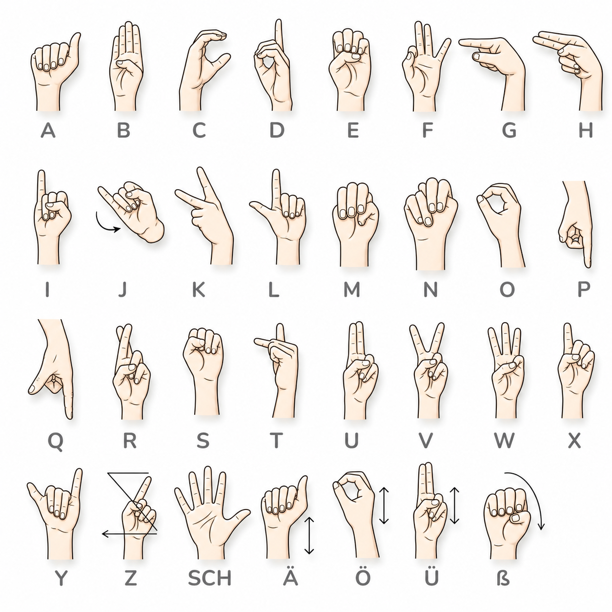 DGS-Fingeralphabet-Tafel mit der Handform für jeden Buchstaben des deutschen Alphabets sowie Ä, Ö, Ü, ß und SCH